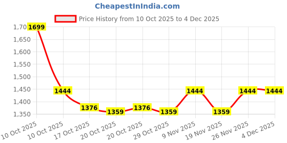 myntra.com CODE by Lifestyle Women Easy Wash Mid-Rise Regular Trousers code by lifestyle Price History Graph from 10 Oct 2025 to 4 Dec 2025
