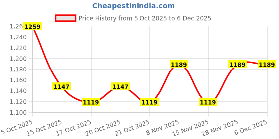 myntra.com CODE by Lifestyle Women Easy Wash Trousers code by lifestyle Price History Graph from 5 Oct 2025 to 5 Dec 2025