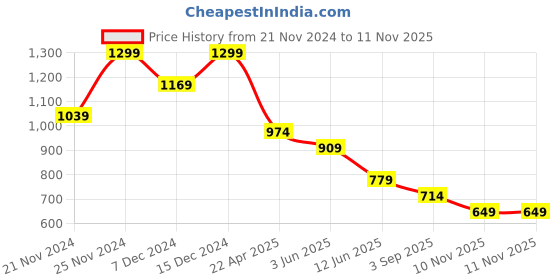 myntra.com CODE by Lifestyle Women Embellished Open Round Toe Flats code by lifestyle Price History Graph from 21 Nov 2024 to 11 Nov 2025