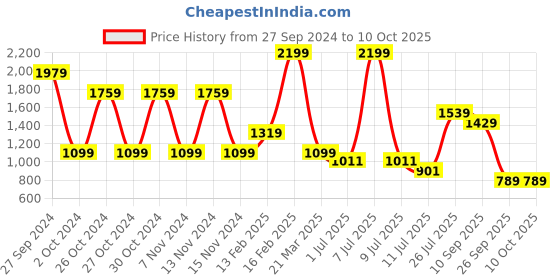 myntra.com CODE by Lifestyle Women Embellished Open Toe Flats code by lifestyle Price History Graph from 27 Sep 2024 to 9 Oct 2025