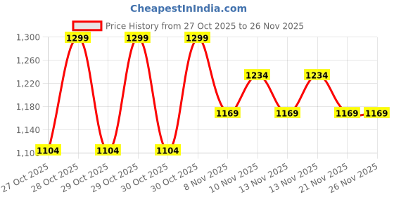 myntra.com CODE by Lifestyle Women Embellished Satchel Bag code by lifestyle Price History Graph from 27 Oct 2025 to 26 Nov 2025