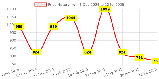 myntra.com CODE by Lifestyle Women Embellished Structured Handheld Bag code by lifestyle Price History Graph from 6 Dec 2024 to 12 Jul 2025