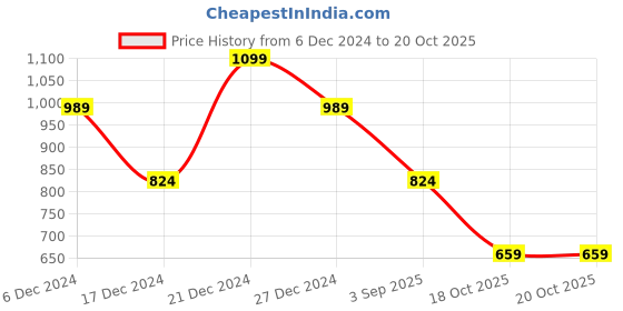 myntra.com CODE by Lifestyle Women Embellished Structured Handheld Bag code by lifestyle Price History Graph from 6 Dec 2024 to 20 Oct 2025