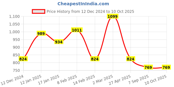 myntra.com CODE by Lifestyle Women Embellished Structured Handheld Bag code by lifestyle Price History Graph from 12 Dec 2024 to 10 Oct 2025