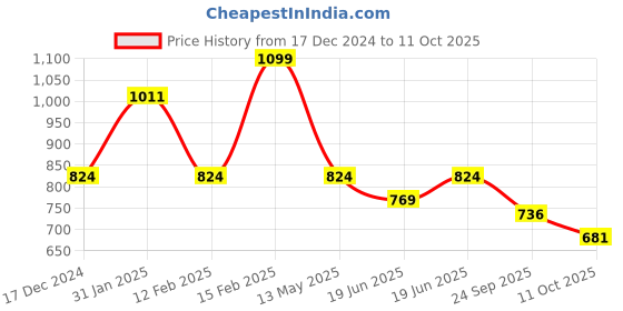 myntra.com CODE by Lifestyle Women Embellished Structured Handheld Bag code by lifestyle Price History Graph from 17 Dec 2024 to 11 Oct 2025