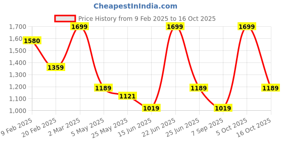 myntra.com CODE by Lifestyle Women Embellished Structured Handheld Bag code by lifestyle Price History Graph from 9 Feb 2025 to 16 Oct 2025