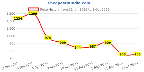 myntra.com CODE by Lifestyle Women Embellished Structured Handheld Bag code by lifestyle Price History Graph from 31 Jan 2025 to 7 Oct 2025