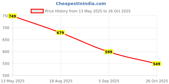 myntra.com CODE by Lifestyle Women Embellished Structured Handheld Bag code by lifestyle Price History Graph from 13 May 2025 to 26 Oct 2025