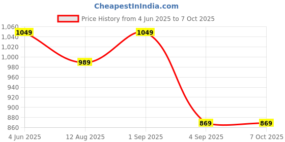 myntra.com CODE by Lifestyle Women Embellished Structured Handheld Bag code by lifestyle Price History Graph from 4 Jun 2025 to 7 Oct 2025