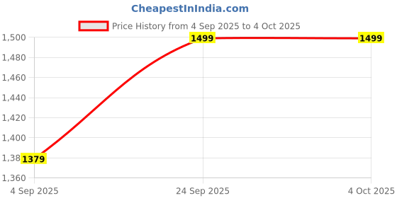myntra.com CODE by Lifestyle Women Embellished Structured Handheld Bag code by lifestyle Price History Graph from 4 Sep 2025 to 4 Oct 2025