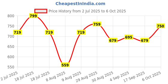 myntra.com CODE by Lifestyle Women Extended Sleeves Regular Top code by lifestyle Price History Graph from 2 Jul 2025 to 6 Oct 2025