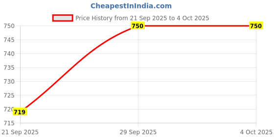 myntra.com CODE by Lifestyle Women Extended Sleeves Top code by lifestyle Price History Graph from 21 Sep 2025 to 4 Oct 2025