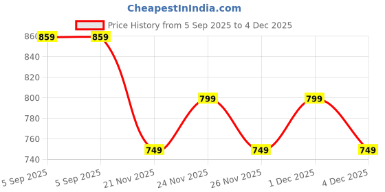 myntra.com CODE by Lifestyle Women Fitted Top code by lifestyle Price History Graph from 5 Sep 2025 to 4 Dec 2025