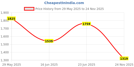myntra.com CODE by Lifestyle Women Floral Print A-Line Midi Dress code by lifestyle Price History Graph from 29 May 2025 to 24 Nov 2025