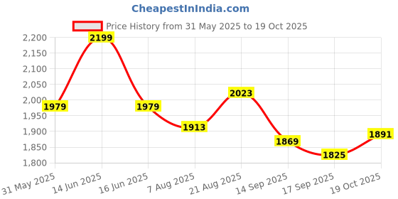 myntra.com CODE by Lifestyle Women Floral Print A-Line Midi Dress code by lifestyle Price History Graph from 31 May 2025 to 19 Oct 2025