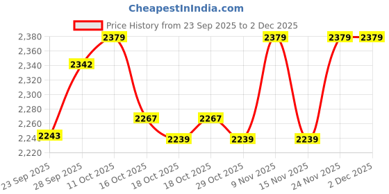 myntra.com CODE by Lifestyle Women Floral Print Cold-Shoulder Fit & Flare Midi Dress code by lifestyle Price History Graph from 23 Sep 2025 to 1 Dec 2025
