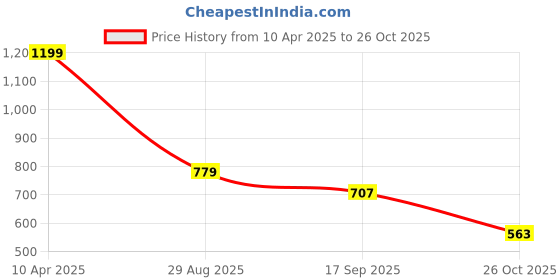 myntra.com CODE by Lifestyle Women Floral Print Top code by lifestyle Price History Graph from 10 Apr 2025 to 26 Oct 2025
