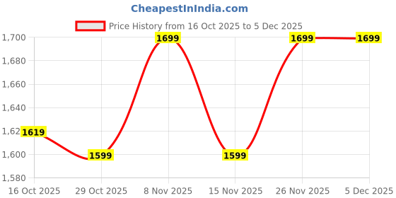 myntra.com CODE by Lifestyle Women Floral Printed Fit & Flare Midi Dress code by lifestyle Price History Graph from 16 Oct 2025 to 5 Dec 2025