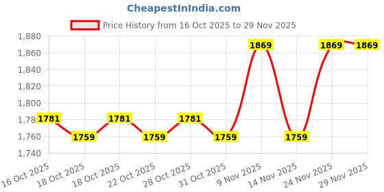myntra.com CODE by Lifestyle Women Floral Printed Gathered Fit and Flare Midi Dress code by lifestyle Price History Graph from 16 Oct 2025 to 28 Nov 2025