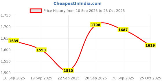 myntra.com CODE by Lifestyle Women Floral Printed Shirt Mini Dress code by lifestyle Price History Graph from 10 Sep 2025 to 25 Oct 2025