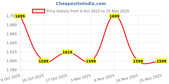 myntra.com CODE by Lifestyle Women Flutter Sleeve Ruffled Wrap Midi Dress code by lifestyle Price History Graph from 9 Oct 2025 to 24 Nov 2025