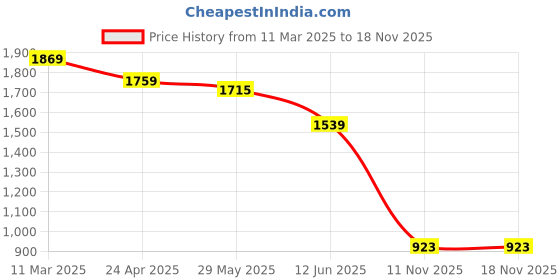 myntra.com CODE by Lifestyle Women Flutter Sleeve Wrap Midi Dress code by lifestyle Price History Graph from 11 Mar 2025 to 16 Nov 2025
