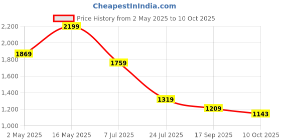 myntra.com CODE by Lifestyle Women Gathered or Pleated WrapMidi Dress code by lifestyle Price History Graph from 2 May 2025 to 10 Oct 2025