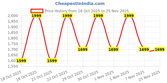 myntra.com CODE by Lifestyle Women Geometric Printed Structured Shoulder Bag code by lifestyle Price History Graph from 18 Oct 2025 to 25 Nov 2025