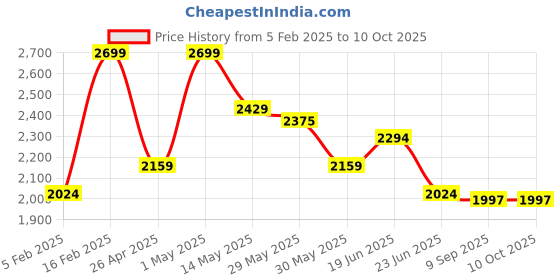 myntra.com CODE by Lifestyle Women Graphic Printed Structured Shoulder Bag code by lifestyle Price History Graph from 5 Feb 2025 to 9 Oct 2025