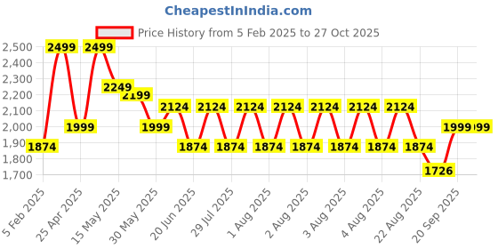 myntra.com CODE by Lifestyle Women Graphic Printed Structured Shoulder Bag code by lifestyle Price History Graph from 5 Feb 2025 to 27 Oct 2025