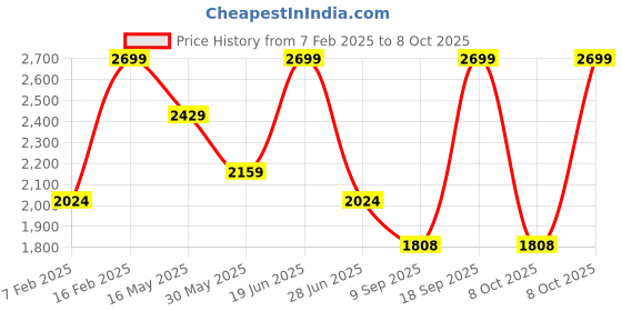 myntra.com CODE by Lifestyle Women Graphic Printed Structured Shoulder Bag code by lifestyle Price History Graph from 7 Feb 2025 to 8 Oct 2025