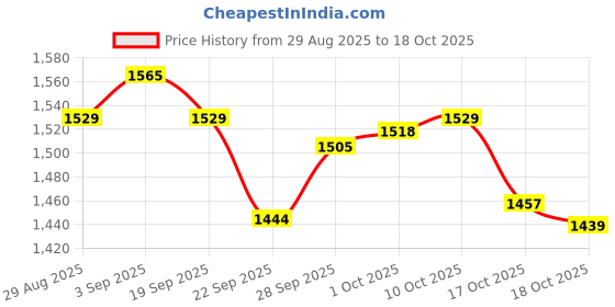 myntra.com CODE by Lifestyle Women High Rise Straight Fit Parallel Trousers code by lifestyle Price History Graph from 29 Aug 2025 to 17 Oct 2025