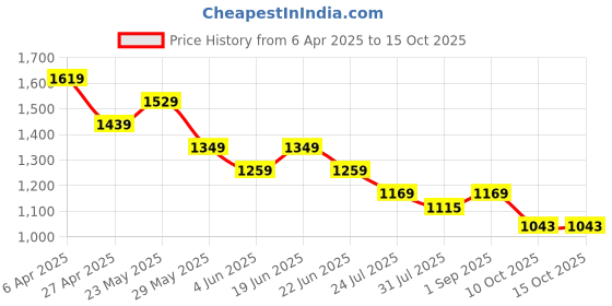 myntra.com CODE by Lifestyle Women High-Rise Trousers code by lifestyle Price History Graph from 6 Apr 2025 to 14 Oct 2025