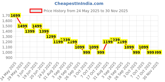 myntra.com CODE by Lifestyle Women Joggers Trousers code by lifestyle Price History Graph from 24 May 2025 to 30 Nov 2025