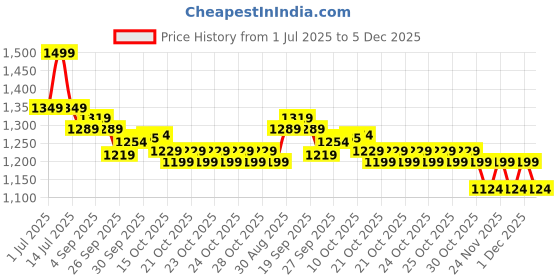 myntra.com CODE by Lifestyle Women Joggers Trousers code by lifestyle Price History Graph from 1 Jul 2025 to 5 Dec 2025