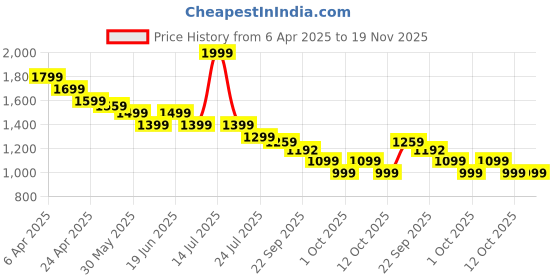 myntra.com CODE by Lifestyle Women Lapel Collar Solid Casual Tailored Jacket code by lifestyle Price History Graph from 6 Apr 2025 to 19 Nov 2025