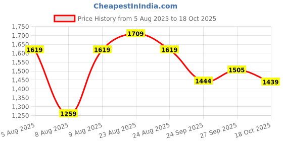 myntra.com CODE by Lifestyle Women Loose Fit Trousers code by lifestyle Price History Graph from 5 Aug 2025 to 18 Oct 2025