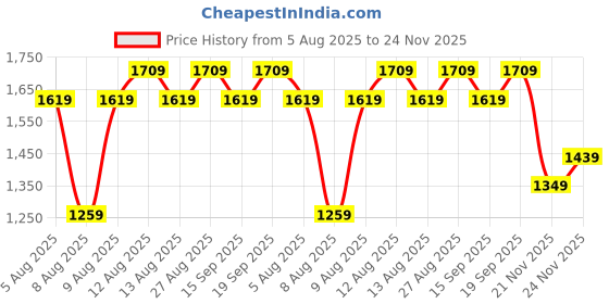 myntra.com CODE by Lifestyle Women Loose Fit Trousers code by lifestyle Price History Graph from 5 Aug 2025 to 24 Nov 2025