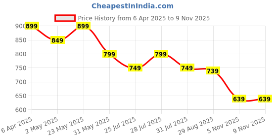 myntra.com CODE by Lifestyle Women Mandarin Collar Pockets T-shirt code by lifestyle Price History Graph from 6 Apr 2025 to 8 Nov 2025