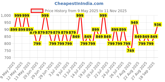 myntra.com CODE by Lifestyle Women Metal Accent Open-Toe Sandals code by lifestyle Price History Graph from 9 May 2025 to 11 Nov 2025