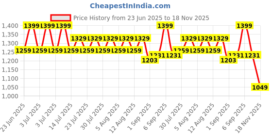 myntra.com CODE by Lifestyle Women Mid-Rise Cropped Trousers code by lifestyle Price History Graph from 23 Jun 2025 to 18 Nov 2025