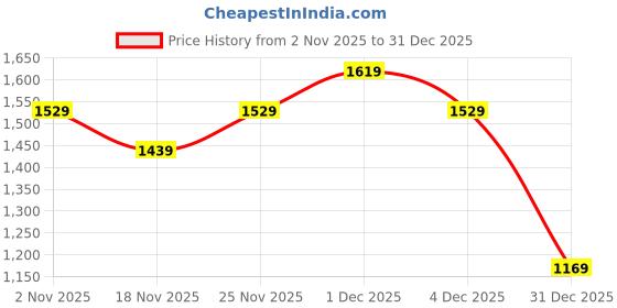 myntra.com CODE by Lifestyle Women Mid-Rise Parallel Trouser code by lifestyle Price History Graph from 2 Nov 2025 to 31 Dec 2025