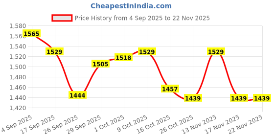 myntra.com CODE by Lifestyle Women Mid-Rise Parallel Trousers code by lifestyle Price History Graph from 4 Sep 2025 to 22 Nov 2025