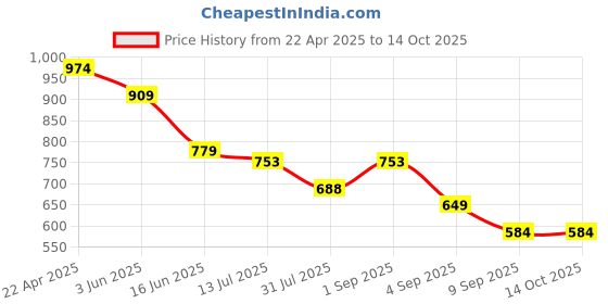 myntra.com CODE by Lifestyle Women Mid-Top Open Toe Flats code by lifestyle Price History Graph from 22 Apr 2025 to 14 Oct 2025