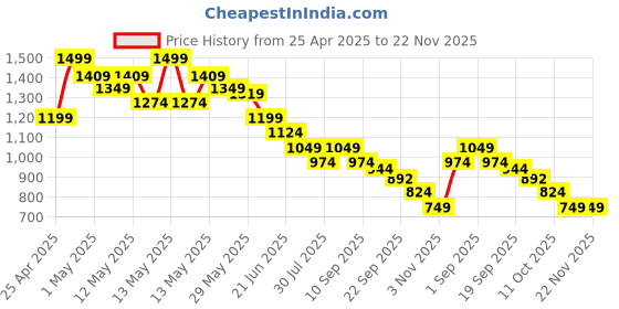 myntra.com CODE by Lifestyle Women Mules code by lifestyle Price History Graph from 25 Apr 2025 to 22 Nov 2025