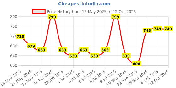 myntra.com CODE by Lifestyle Women Mules code by lifestyle Price History Graph from 13 May 2025 to 12 Oct 2025
