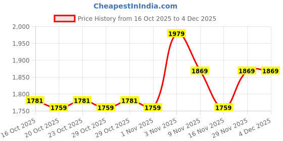 myntra.com CODE by Lifestyle Women Off-Shoulder Flared Sleeves Accordion Pleats Maxi Dress code by lifestyle Price History Graph from 16 Oct 2025 to 4 Dec 2025