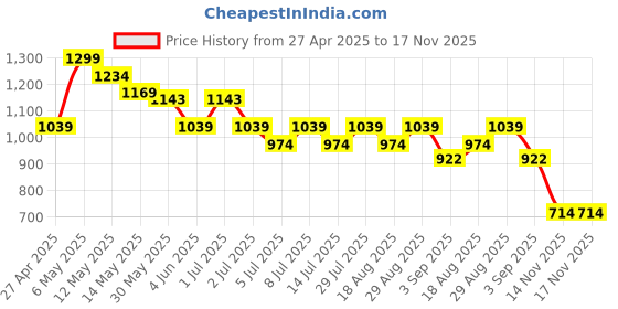 myntra.com CODE by Lifestyle Women One Toe Flats code by lifestyle Price History Graph from 27 Apr 2025 to 17 Nov 2025