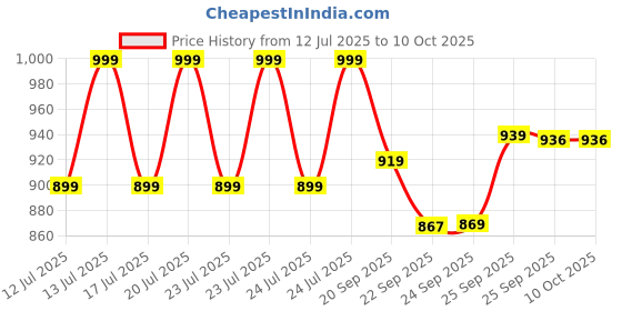 myntra.com CODE by Lifestyle Women Open Back Flats code by lifestyle Price History Graph from 12 Jul 2025 to 9 Oct 2025