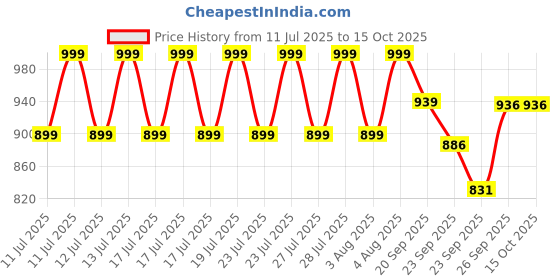 myntra.com CODE by Lifestyle Women Open Back Flats code by lifestyle Price History Graph from 11 Jul 2025 to 15 Oct 2025